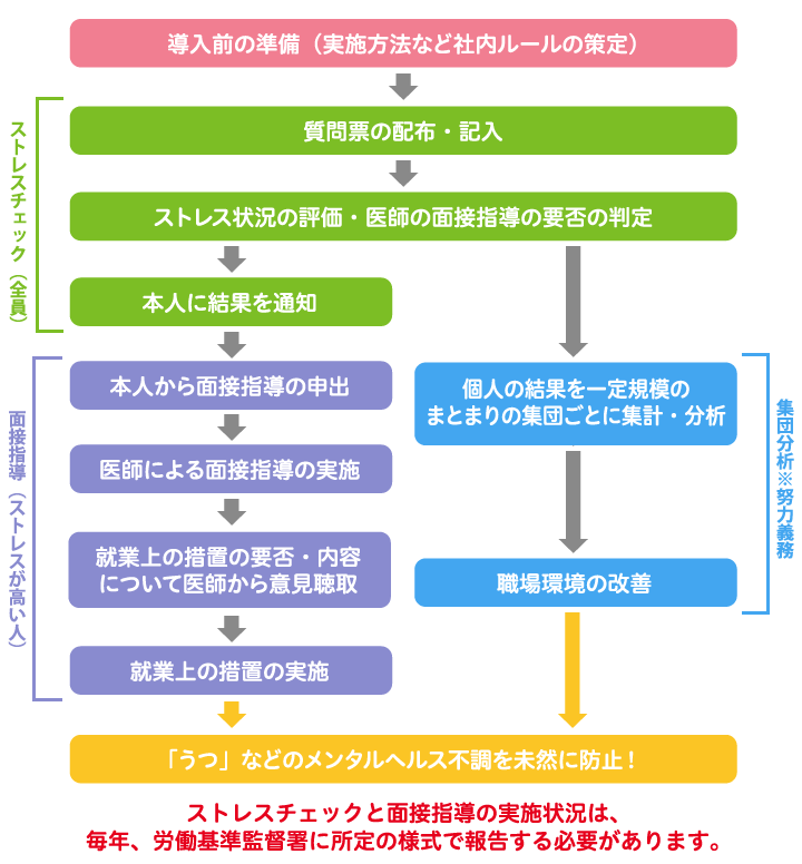 ストレスチェック制度の実施手順